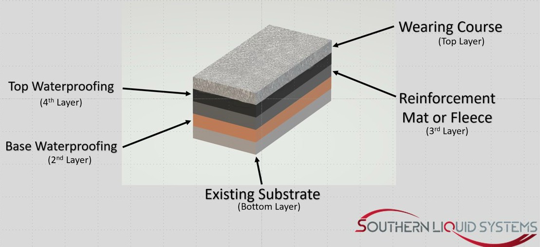 Car Park Waterproofing | Southern Liquid Systems